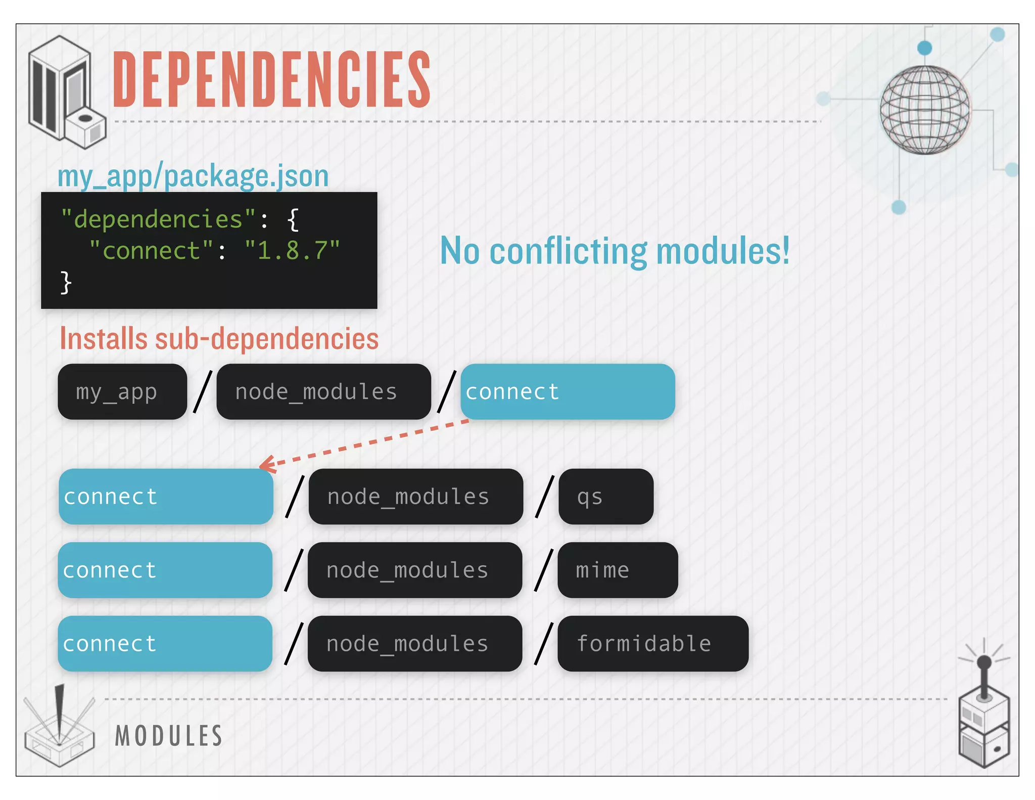 MODULES
DEPENDENCIES
my_app connectnode_modules
Installs sub-dependencies
connect node_modules qs
connect node_modules mime
connect node_modules formidable
No conflicting modules!
"dependencies": {
"connect": "1.8.7"
}
my_app/package.json
 