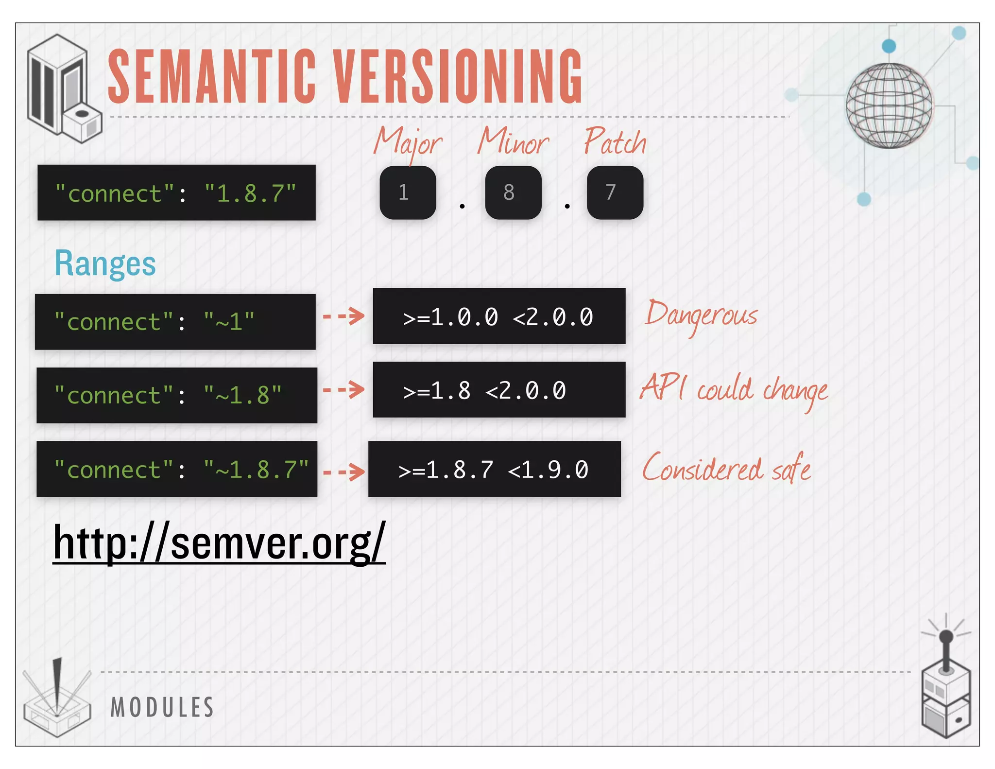MODULES
SEMANTIC VERSIONING
"connect": "1.8.7" 1 8 7
Major Minor Patch
. .
http://semver.org/
"connect": "~1.8.7" >=1.8.7 <1.9.0 Considered safe
"connect": "~1.8" >=1.8 <2.0.0 API could change
"connect": "~1" >=1.0.0 <2.0.0 Dangerous
Ranges
 