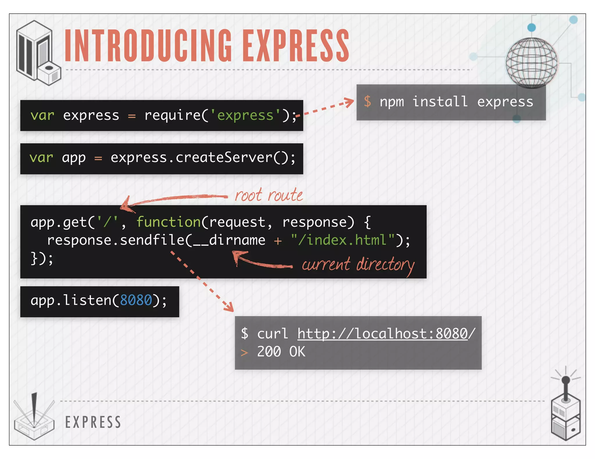 EXP RESS
INTRODUCING EXPRESS
$ npm install express
var express = require('express');
var app = express.createServer();
app.get('/', function(request, response) {
response.sendfile(__dirname + "/index.html");
});
app.listen(8080);
$ curl http://localhost:8080/
> 200 OK
root route
current directory
 
