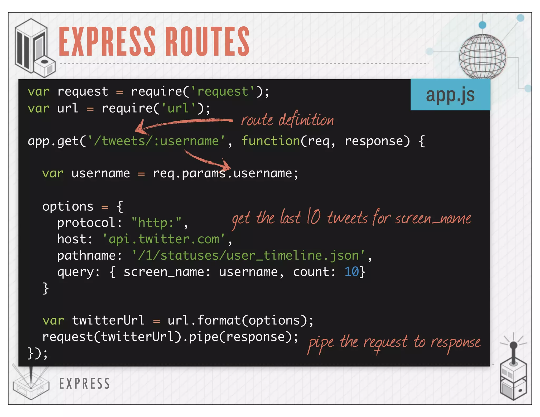 EXP RESS
EXPRESS ROUTES
app.js
route definition
get the last 10 tweets for screen_name
pipe the request to response
var request = require('request');
var url = require('url');
app.get('/tweets/:username', function(req, response) {
var username = req.params.username;
options = {
protocol: "http:",
host: 'api.twitter.com',
pathname: '/1/statuses/user_timeline.json',
query: { screen_name: username, count: 10}
}
var twitterUrl = url.format(options);
request(twitterUrl).pipe(response);
});
 