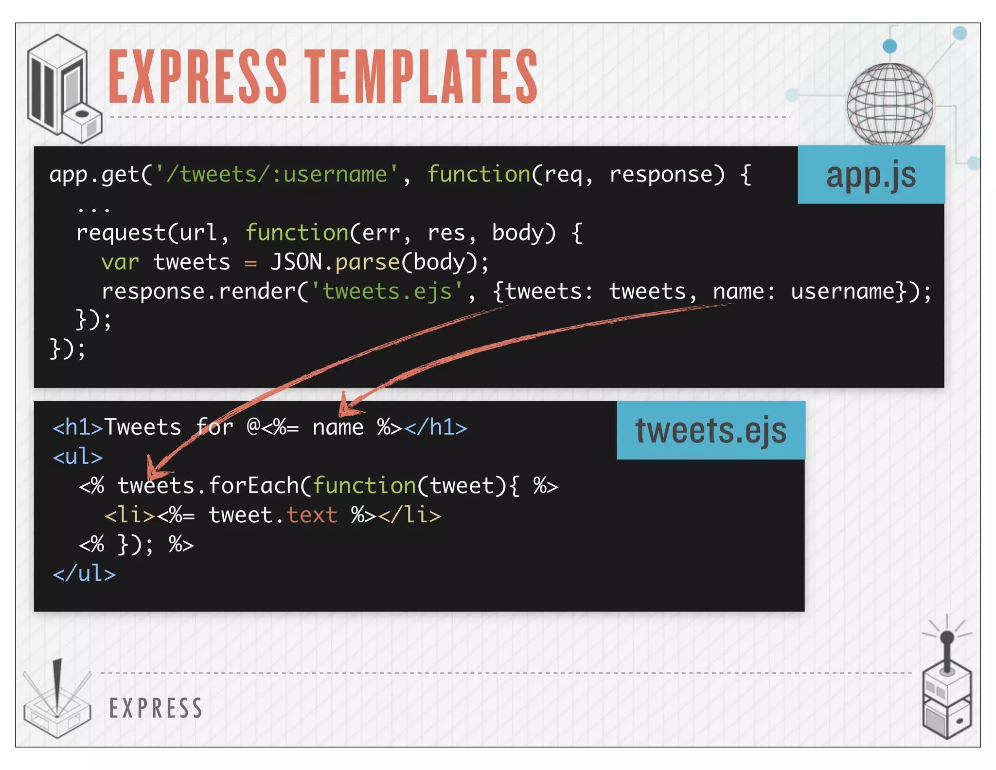 EXP RESS
EXPRESS TEMPLATES
app.js
tweets.ejs
app.get('/tweets/:username', function(req, response) {
...
request(url, function(err, res, body) {
var tweets = JSON.parse(body);
response.render('tweets.ejs', {tweets: tweets, name: username});
});
});
<h1>Tweets for @<%= name %></h1>
<ul>
<% tweets.forEach(function(tweet){ %>
<li><%= tweet.text %></li>
<% }); %>
</ul>
 