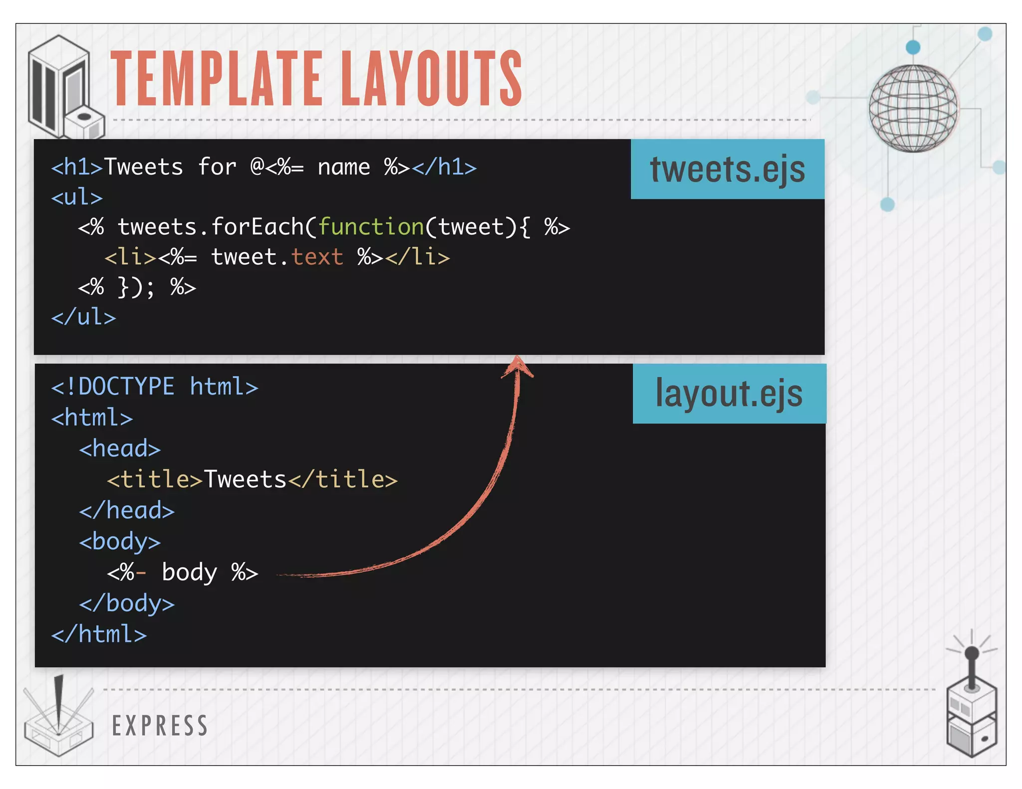EXP RESS
TEMPLATE LAYOUTS
<!DOCTYPE html>
<html>
<head>
<title>Tweets</title>
</head>
<body>
<%- body %>
</body>
</html>
<h1>Tweets for @<%= name %></h1>
<ul>
<% tweets.forEach(function(tweet){ %>
<li><%= tweet.text %></li>
<% }); %>
</ul>
tweets.ejs
layout.ejs
 