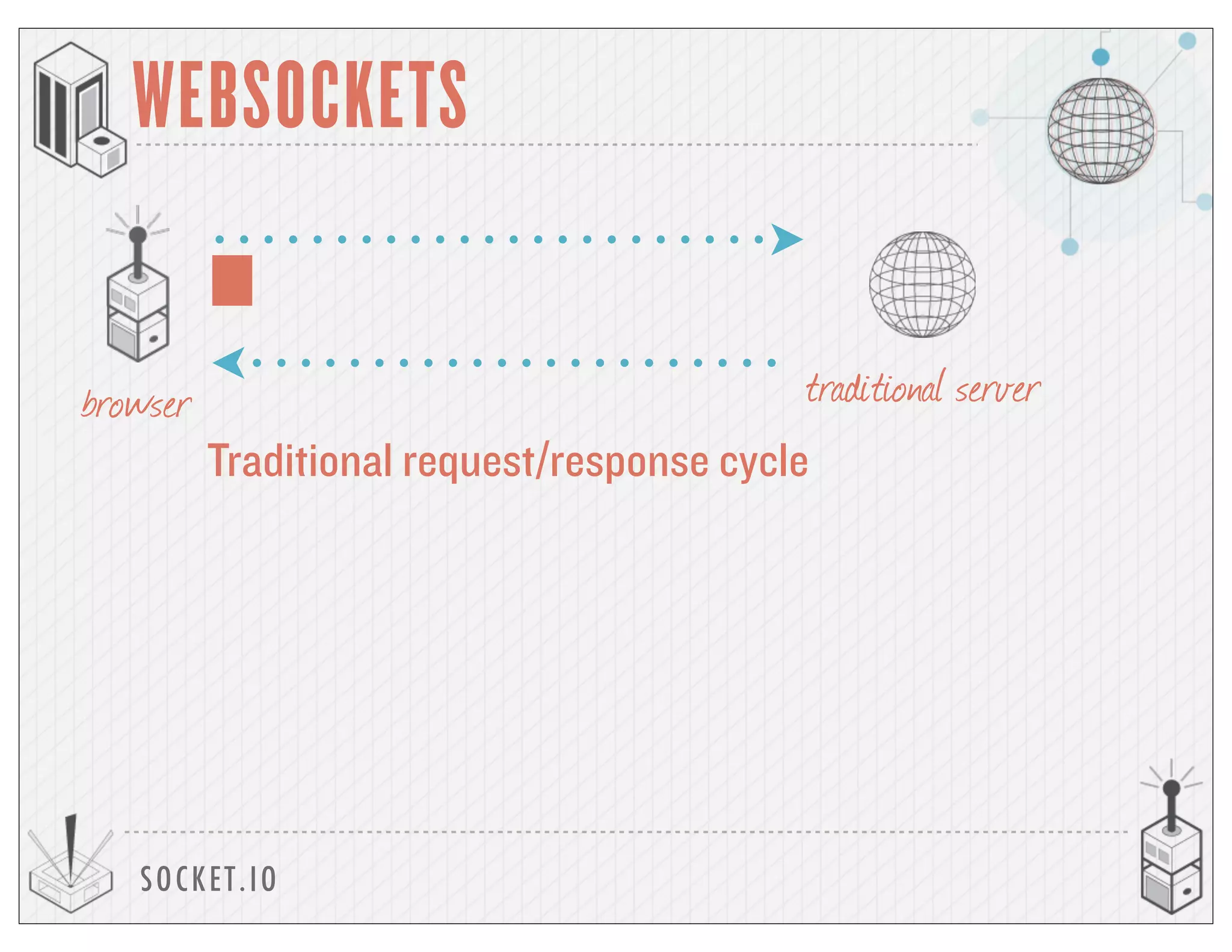 SOCKET.IO
WEBSOCKETS
browser traditional server
Traditional request/response cycle
 