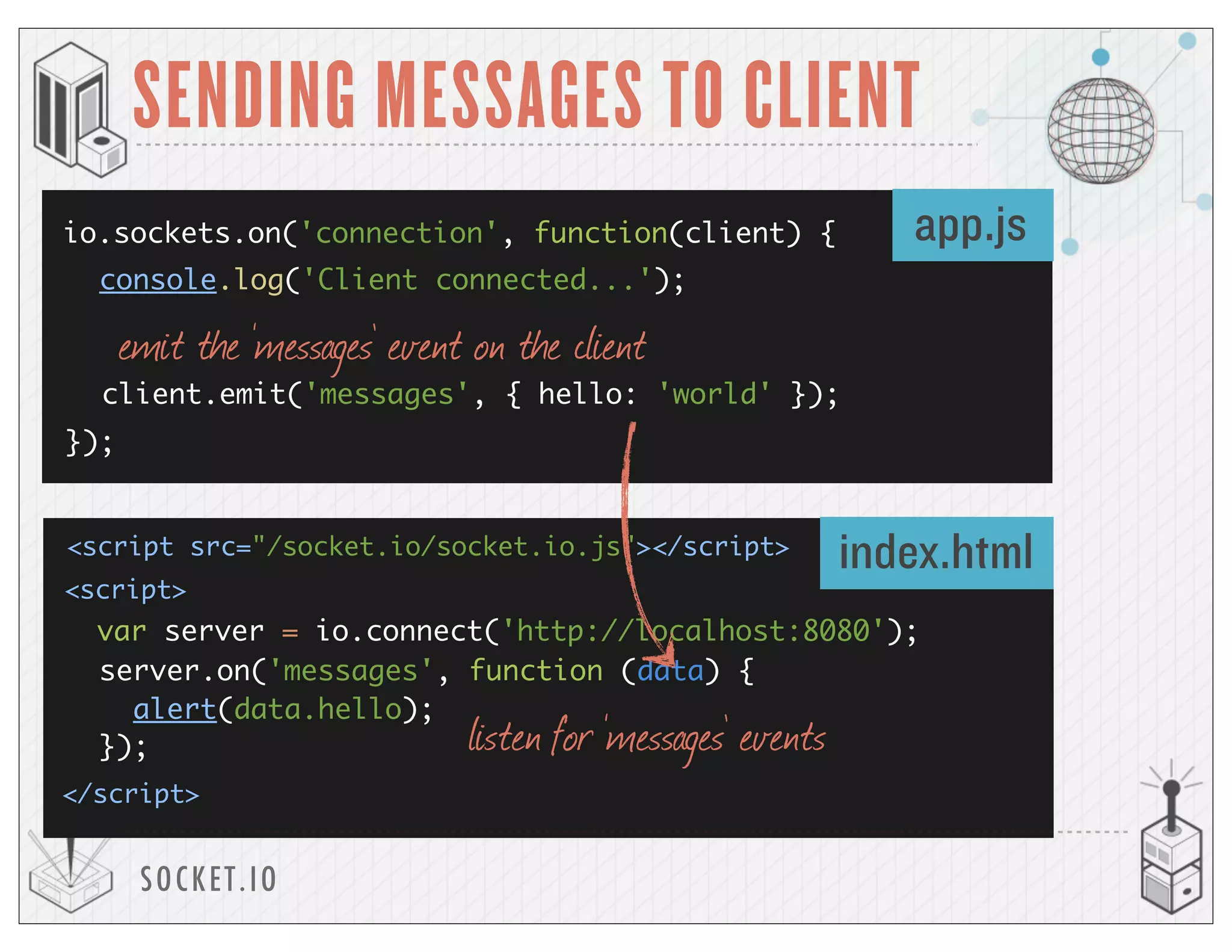 SOCKET.IO
SENDING MESSAGES TO CLIENT
io.sockets.on('connection', function(client) {
});
console.log('Client connected...');
<script src="/socket.io/socket.io.js"></script>
var server = io.connect('http://localhost:8080');
<script>
</script>
app.js
index.html
client.emit('messages', { hello: 'world' });
server.on('messages', function (data) {
});
alert(data.hello);
emit the ‘messages’ event on the client
listen for ‘messages’ events
 