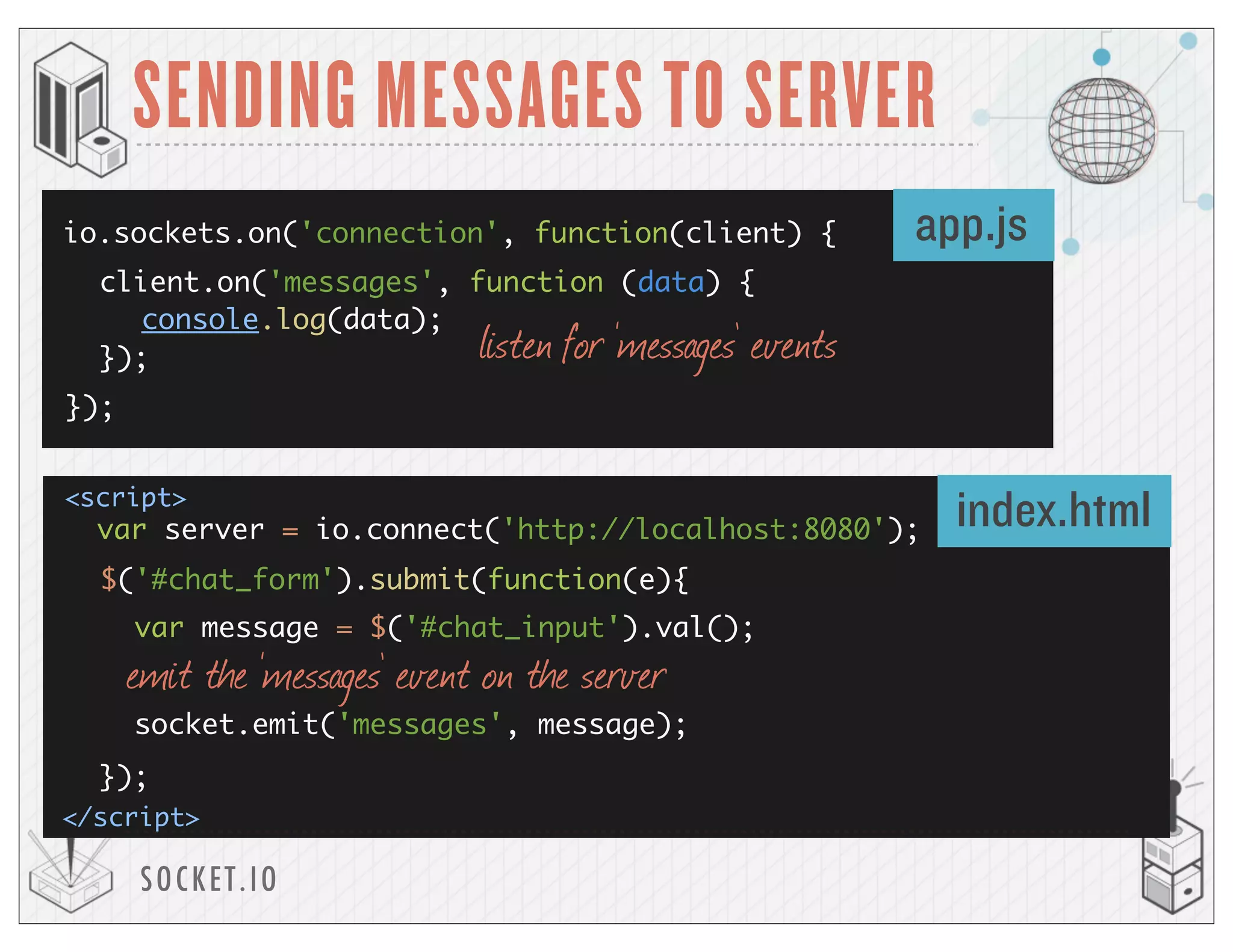 SOCKET.IO
SENDING MESSAGES TO SERVER
io.sockets.on('connection', function(client) {
});
var server = io.connect('http://localhost:8080');
<script>
</script>
app.js
index.html
client.on('messages', function (data) {
});
console.log(data);
$('#chat_form').submit(function(e){
var message = $('#chat_input').val();
socket.emit('messages', message);
});
listen for ‘messages’ events
emit the ‘messages’ event on the server
 