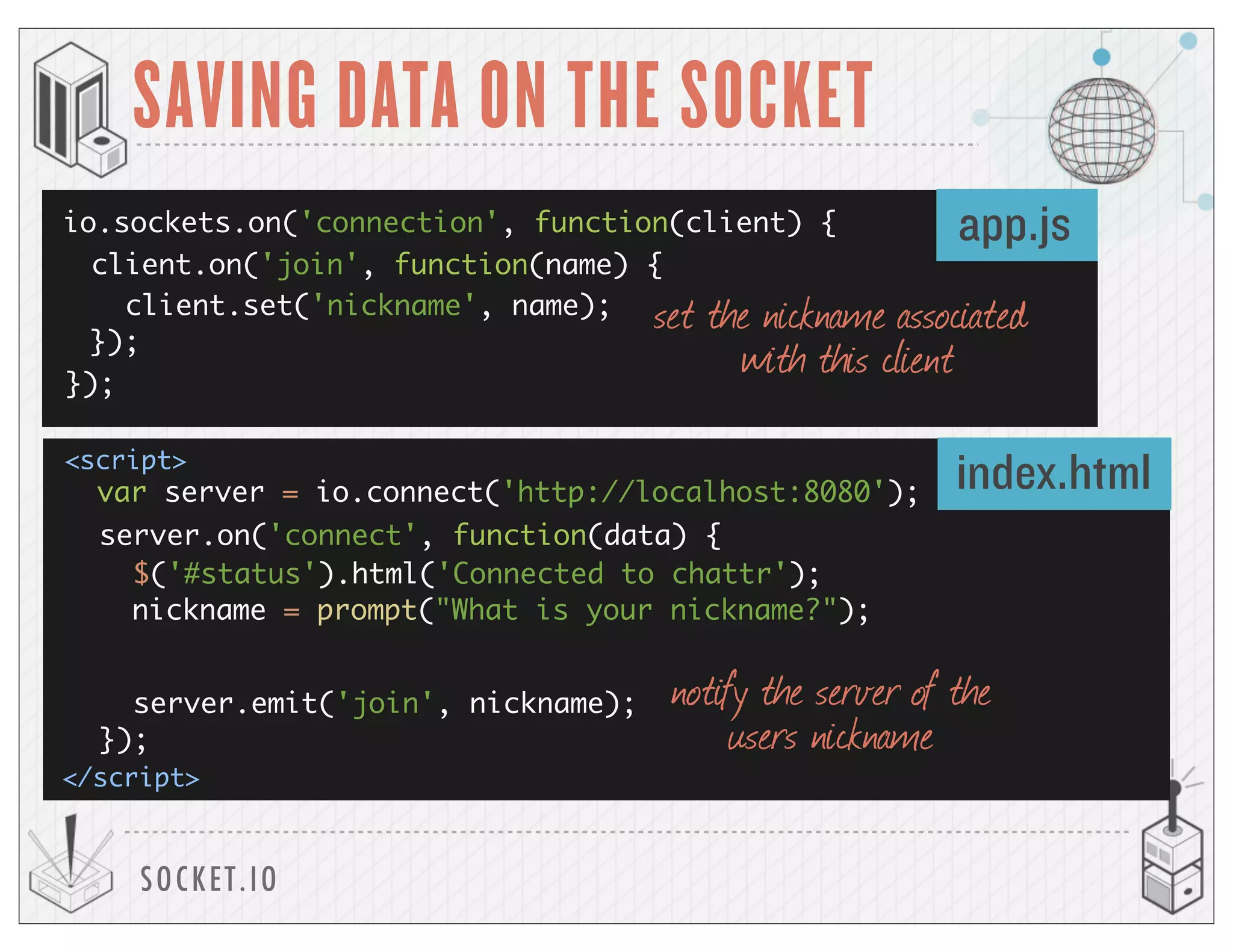 SOCKET.IO
SAVING DATA ON THE SOCKET
io.sockets.on('connection', function(client) {
});
var server = io.connect('http://localhost:8080');
<script>
</script>
app.js
index.html
client.on('join', function(name) {
client.set('nickname', name);
});
set the nickname associated
with this client
server.on('connect', function(data) {
$('#status').html('Connected to chattr');
nickname = prompt("What is your nickname?");
server.emit('join', nickname);
});
notify the server of the
users nickname
 