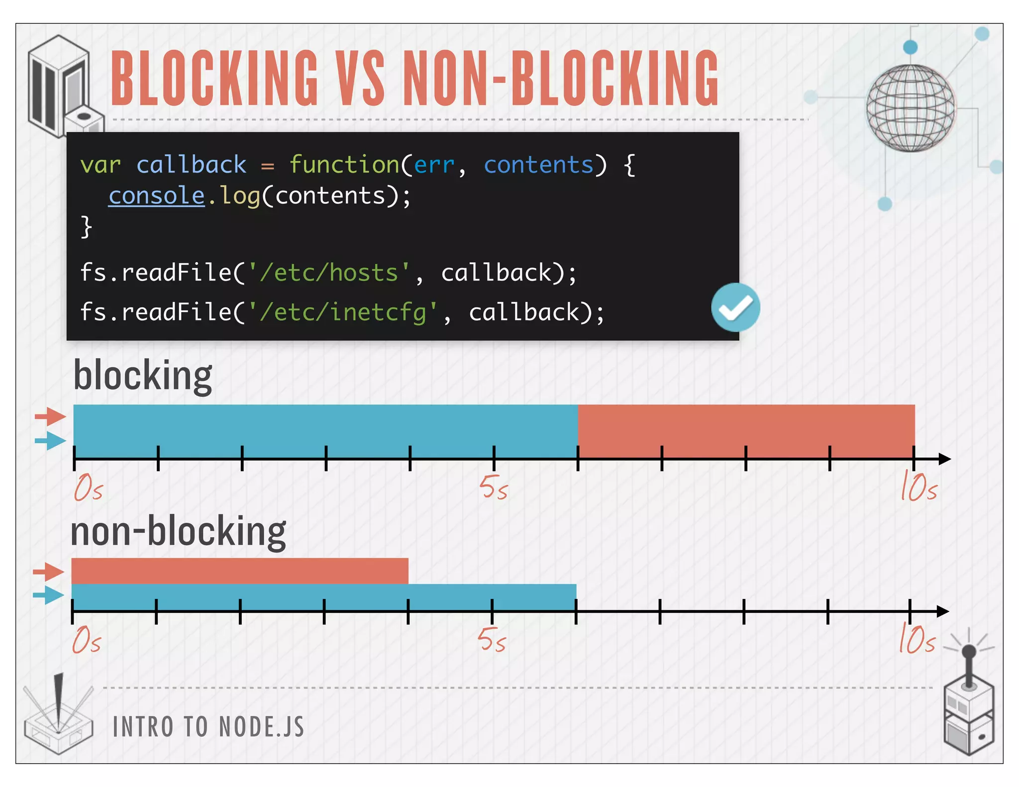 INTRO TO NODE.JS
BLOCKING VS NON-BLOCKING
blocking
0s
non-blocking
10s5s
0s 10s5s
fs.readFile('/etc/hosts', callback);
fs.readFile('/etc/inetcfg', callback);
var callback = function(err, contents) {
console.log(contents);
}
 