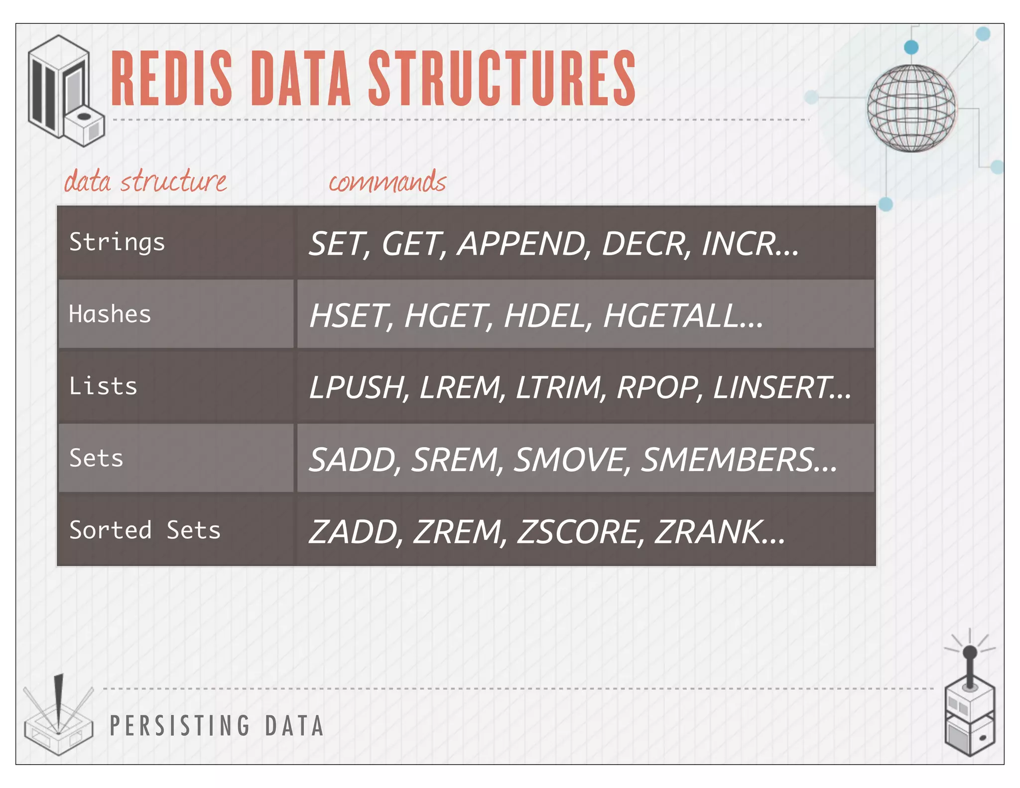 P E R S I S T I N G D A T A
REDIS DATA STRUCTURES
Strings SET, GET, APPEND, DECR, INCR...
Hashes HSET, HGET, HDEL, HGETALL...
Lists LPUSH, LREM, LTRIM, RPOP, LINSERT...
Sets SADD, SREM, SMOVE, SMEMBERS...
Sorted Sets ZADD, ZREM, ZSCORE, ZRANK...
data structure commands
 