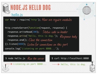 hello.js
NODE.JS HELLO DOG
$ curl http://localhost:8080
Hello, this is dog.
How we require modules
Status code in header
Response body
Close the connection
Listen for connections on this port
$ node hello.js Run the server
var http = require('http');
http.createServer(function(request, response) {
response.writeHead(200);
response.write("Hello, this is dog.");
response.end();
}).listen(8080);
console.log('Listening on port 8080...');
Listening on port 8080...
 