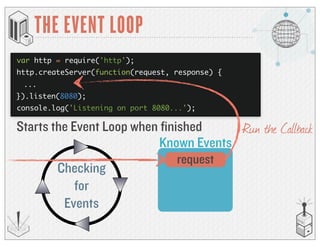 THE EVENT LOOP
var http = require('http');
http.createServer(function(request, response) {
}).listen(8080);
console.log('Listening on port 8080...');
Starts the Event Loop when finished
...
Known Events
request
Checking
for
Events
Run the Callback
 