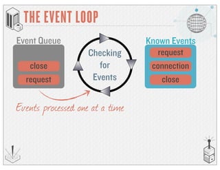 THE EVENT LOOP
Known Events
requestChecking
for
Events
connection
close
Event Queue
close
request
Events processed one at a time
 