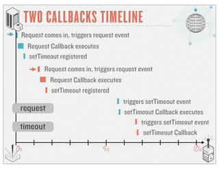 TWO CALLBACKS TIMELINE
0s 10s5s
Request comes in, triggers request event
Request Callback executes
setTimeout registered
Request comes in, triggers request event
Request Callback executes
setTimeout registered
triggers setTimeout event
setTimeout Callback executes
triggers setTimeout event
setTimeout Callback
request
timeout
 