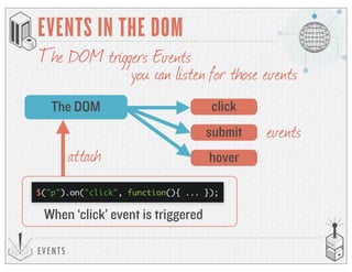EVENTS
EVENTS IN THE DOM
The DOM
The DOM triggers Events
click
events
you can listen for those events
submit
hover
When ‘click’ event is triggered
attach
$("p").on("click", function(){ ... });
 