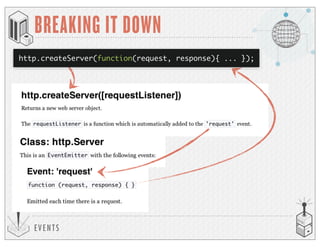 EVENTS
BREAKING IT DOWN
http.createServer(function(request, response){ ... });
 