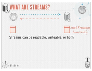 S T R E A M S
WHAT ARE STREAMS?
Start Processing
Immediately
Streams can be readable, writeable, or both
 