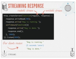 S T R E A M S
STREAMING RESPONSE
Our clients receive "Dog is running."
"Dog is done."
(5 seconds later)
http.createServer(function(request, response) {
}).listen(8080);
response.writeHead(200);
response.write("Dog is done.");
response.end();
setTimeout(function(){
}, 5000);
response.write("Dog is running.");
readable stream writable stream
 