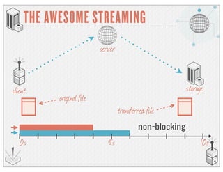 THE AWESOME STREAMING
client storage
server
original file
transferred file
non-blocking
0s 10s5s
 