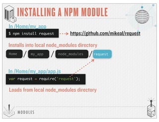 MODULES
INSTALLING A NPM MODULE
$ npm install request https://github.com/mikeal/request
In /Home/my_app
Home my_app requestnode_modules
Installs into local node_modules directory
var request = require('request');
In /Home/my_app/app.js
Loads from local node_modules directory
 