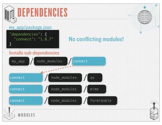 MODULES
DEPENDENCIES
my_app connectnode_modules
Installs sub-dependencies
connect node_modules qs
connect node_modules mime
connect node_modules formidable
No conflicting modules!
"dependencies": {
"connect": "1.8.7"
}
my_app/package.json
 