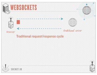 SOCKET.IO
WEBSOCKETS
browser traditional server
Traditional request/response cycle
 