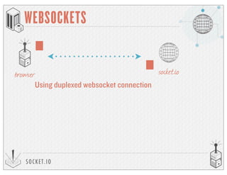 Using duplexed websocket connection
SOCKET.IO
WEBSOCKETS
browser socket.io
 