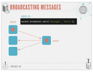 SOCKET.IO
BROADCASTING MESSAGES
clients
server
app.js
socket.broadcast.emit("message", 'Hello');
 