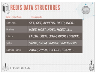 P E R S I S T I N G D A T A
REDIS DATA STRUCTURES
Strings SET, GET, APPEND, DECR, INCR...
Hashes HSET, HGET, HDEL, HGETALL...
Lists LPUSH, LREM, LTRIM, RPOP, LINSERT...
Sets SADD, SREM, SMOVE, SMEMBERS...
Sorted Sets ZADD, ZREM, ZSCORE, ZRANK...
data structure commands
 