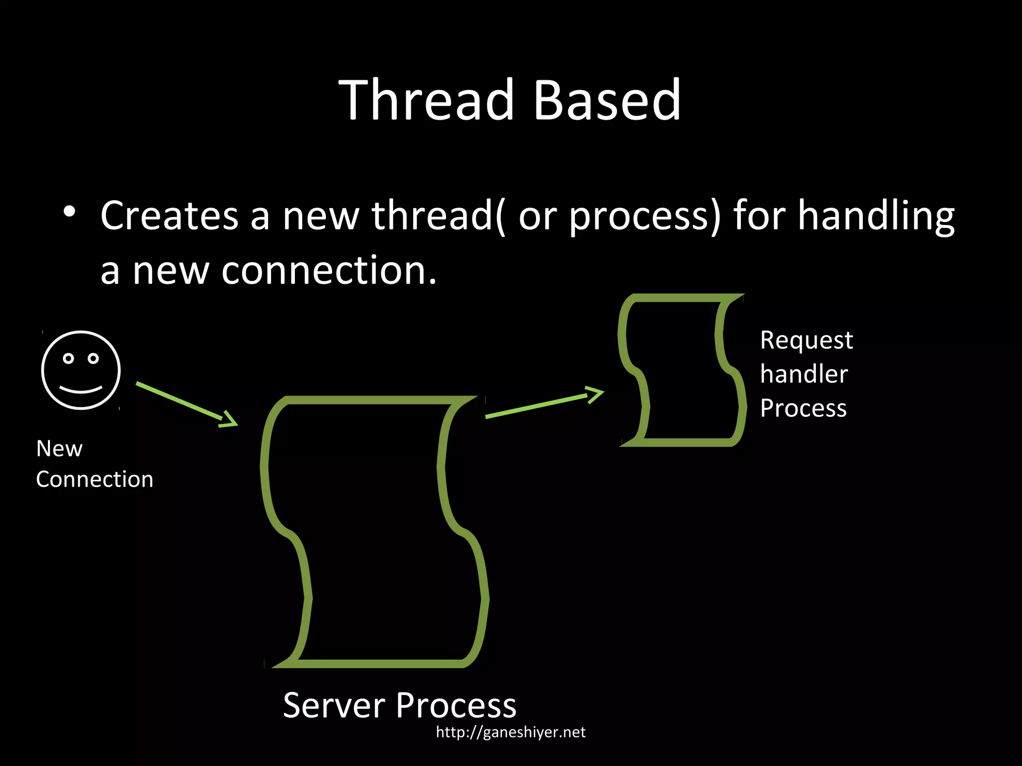 Thread Based
  • Creates a new thread( or process) for handling
    a new connection.
                                              Request
                                              handler
                                              Process
New
Connection




             Server Process
                      http://ganeshiyer.net
 