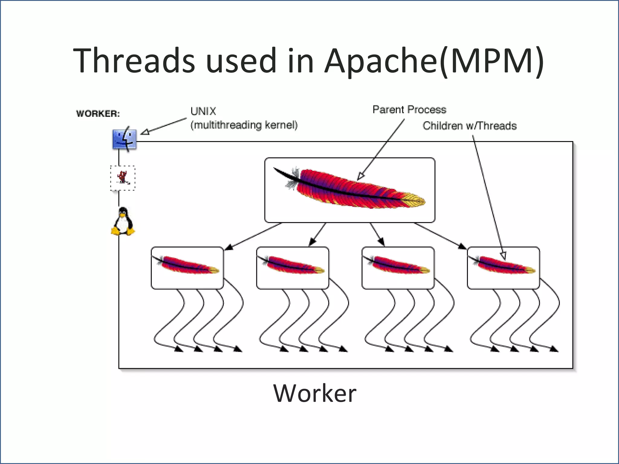 Threads used in Apache(MPM)




           Worker
          http://ganeshiyer.net
 