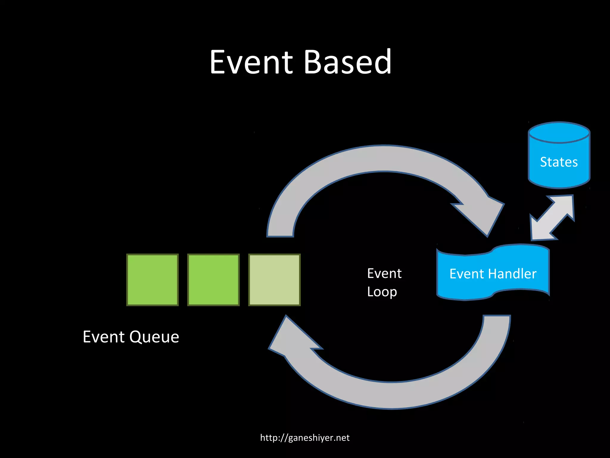 Event Based

                                                                 States




                                         Event   Event Handler
                                         Loop


Event Queue




                 http://ganeshiyer.net
 