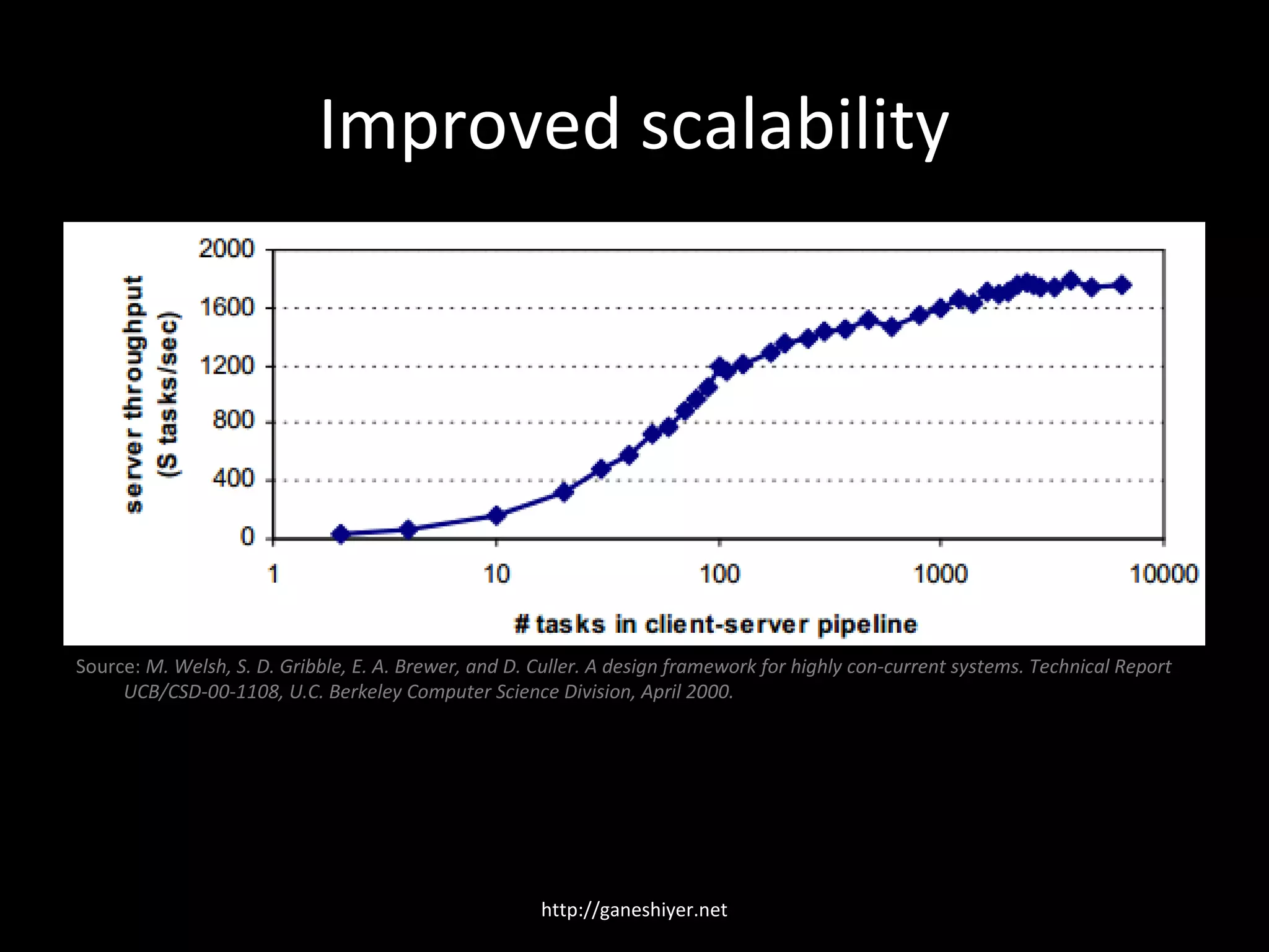 Improved scalability




Source: M. Welsh, S. D. Gribble, E. A. Brewer, and D. Culler. A design framework for highly con-current systems. Technical Report
     UCB/CSD-00-1108, U.C. Berkeley Computer Science Division, April 2000.




                                                      http://ganeshiyer.net
 