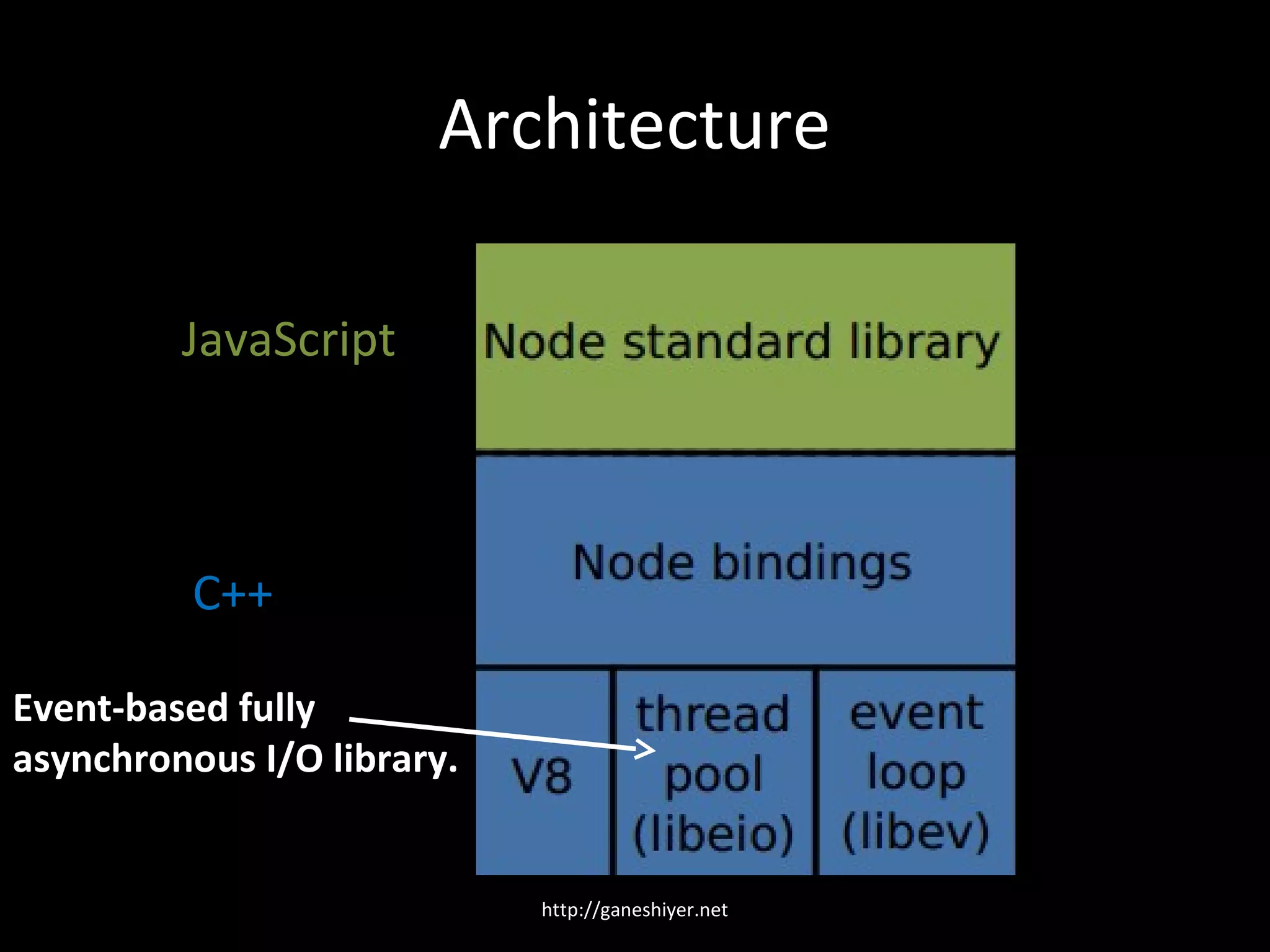 Architecture

         JavaScript



          C++

Event-based fully
asynchronous I/O library.


                            http://ganeshiyer.net
 