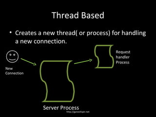 Thread Based
  • Creates a new thread( or process) for handling
    a new connection.
                                              Request
                                              handler
                                              Process
New
Connection




             Server Process
                      http://ganeshiyer.net
 