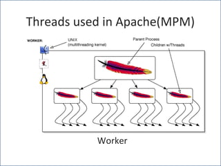 Threads used in Apache(MPM)




           Worker
          http://ganeshiyer.net
 
