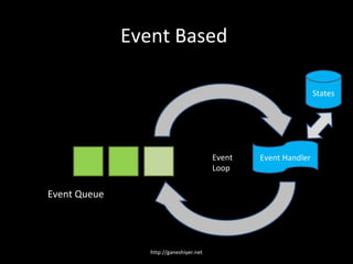 Event Based

                                                                 States




                                         Event   Event Handler
                                         Loop


Event Queue




                 http://ganeshiyer.net
 
