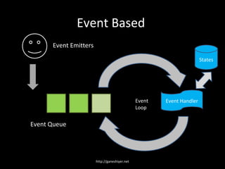 Event Based
      Event Emitters

                                                                       States




                                               Event   Event Handler
                                               Loop


Event Queue




                       http://ganeshiyer.net
 