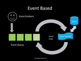 Event Based
      Event Emitters

                                                                       States




                                               Event   Event Handler
                                               Loop


Event Queue




                       http://ganeshiyer.net
 
