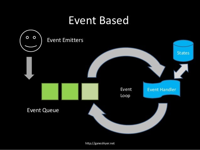 Nodejs Event Driven Concurrency for Web Applications