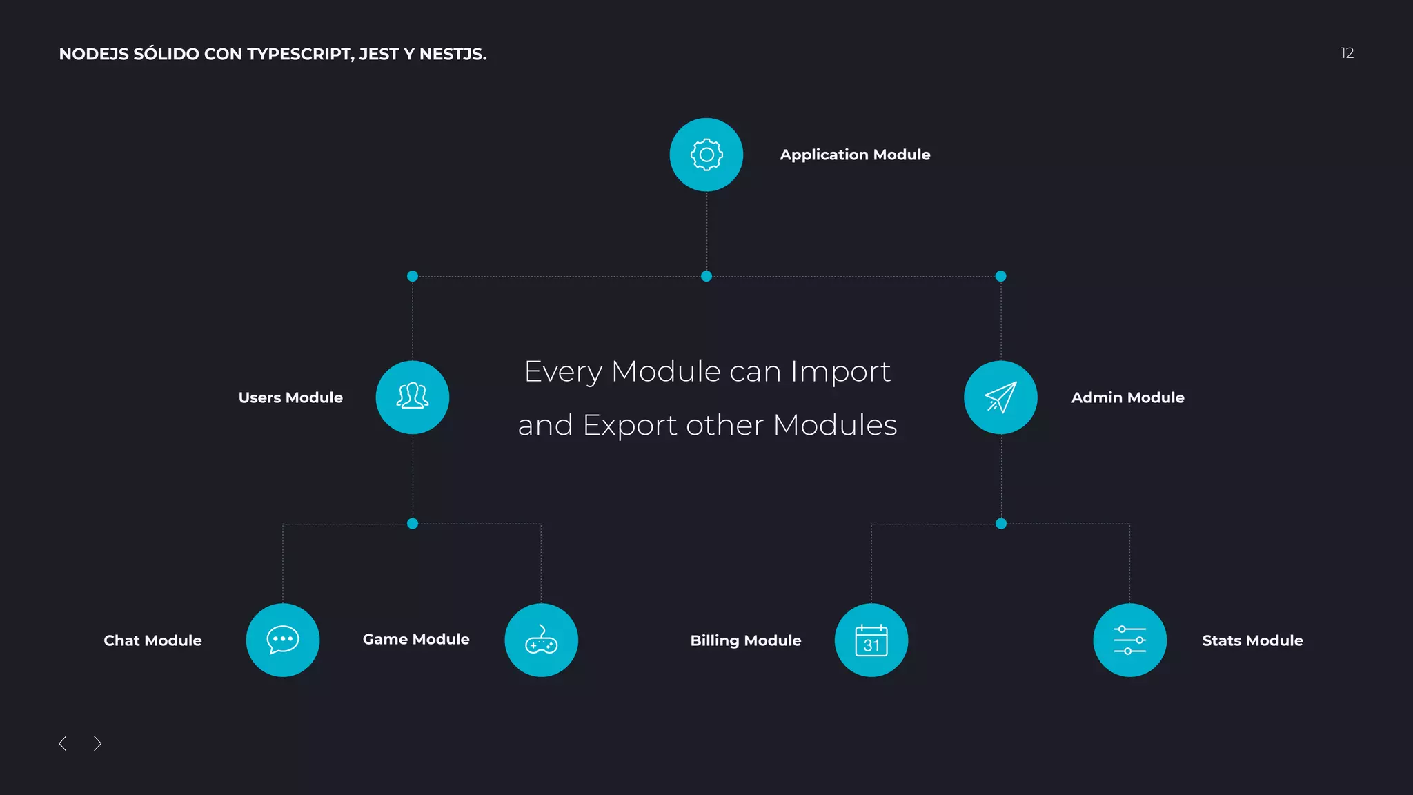 NODEJS SÓLIDO CON TYPESCRIPT, JEST Y NESTJS. 12
Every Module can Import 
and Export other Modules
Admin ModuleUsers Module
Application Module
Stats ModuleBilling ModuleChat Module Game Module
 
