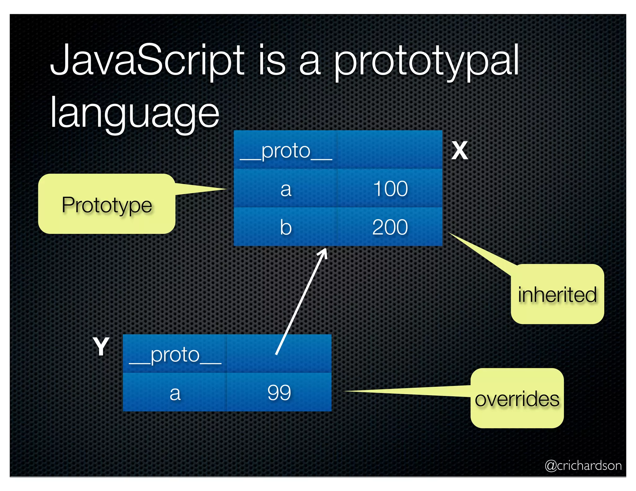 @crichardson
overrides
JavaScript is a prototypal
language
__proto__
a 99
__proto__
a 100
b 200
inherited
Prototype
X
Y
 
