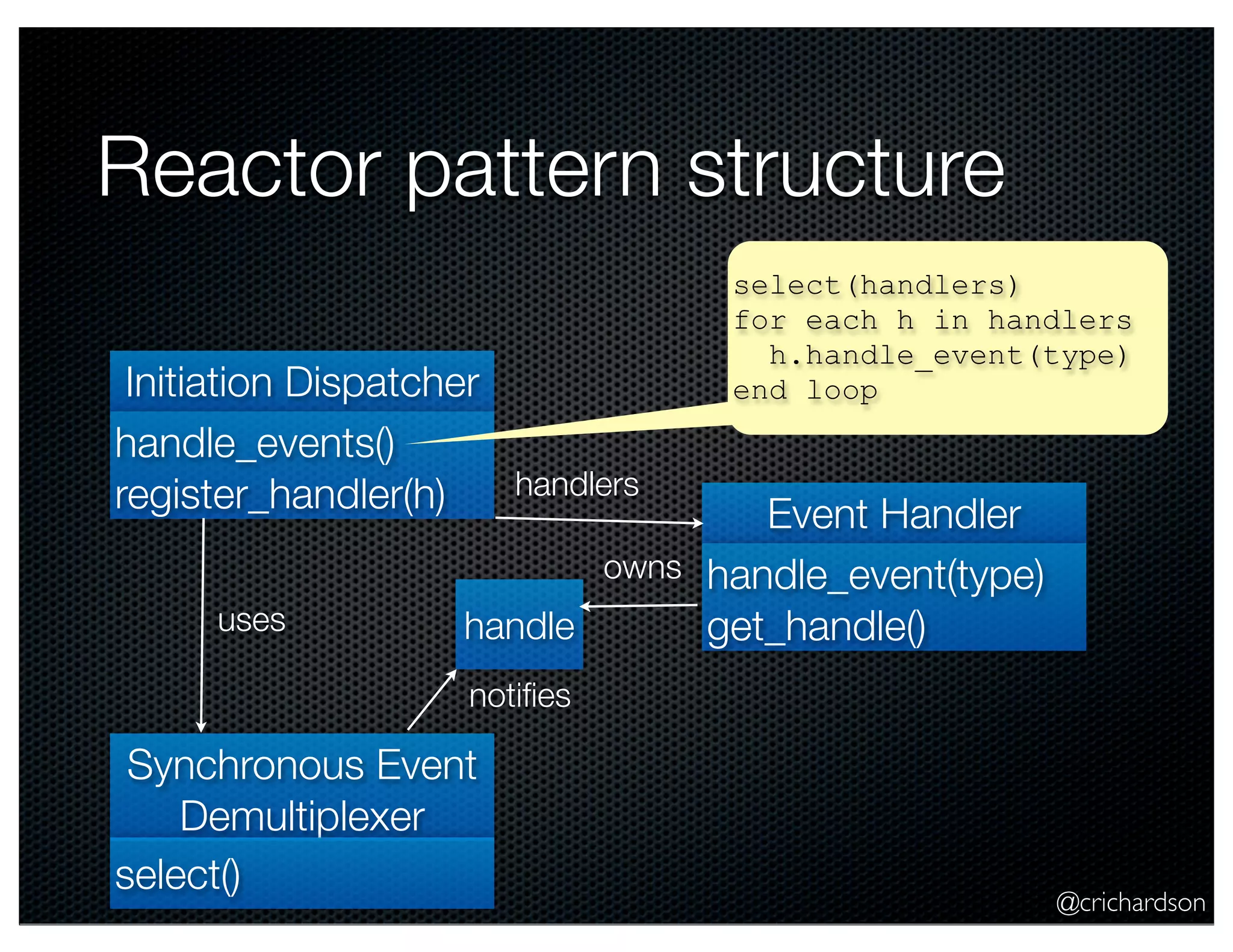 @crichardson
Reactor pattern structure
Event Handler
handle_event(type)
get_handle()
Initiation Dispatcher
handle_events()
register_handler(h)
select(handlers)
for each h in handlers
h.handle_event(type)
end loop
handle
Synchronous Event
Demultiplexer
select()
owns
notiﬁes
uses
handlers
 