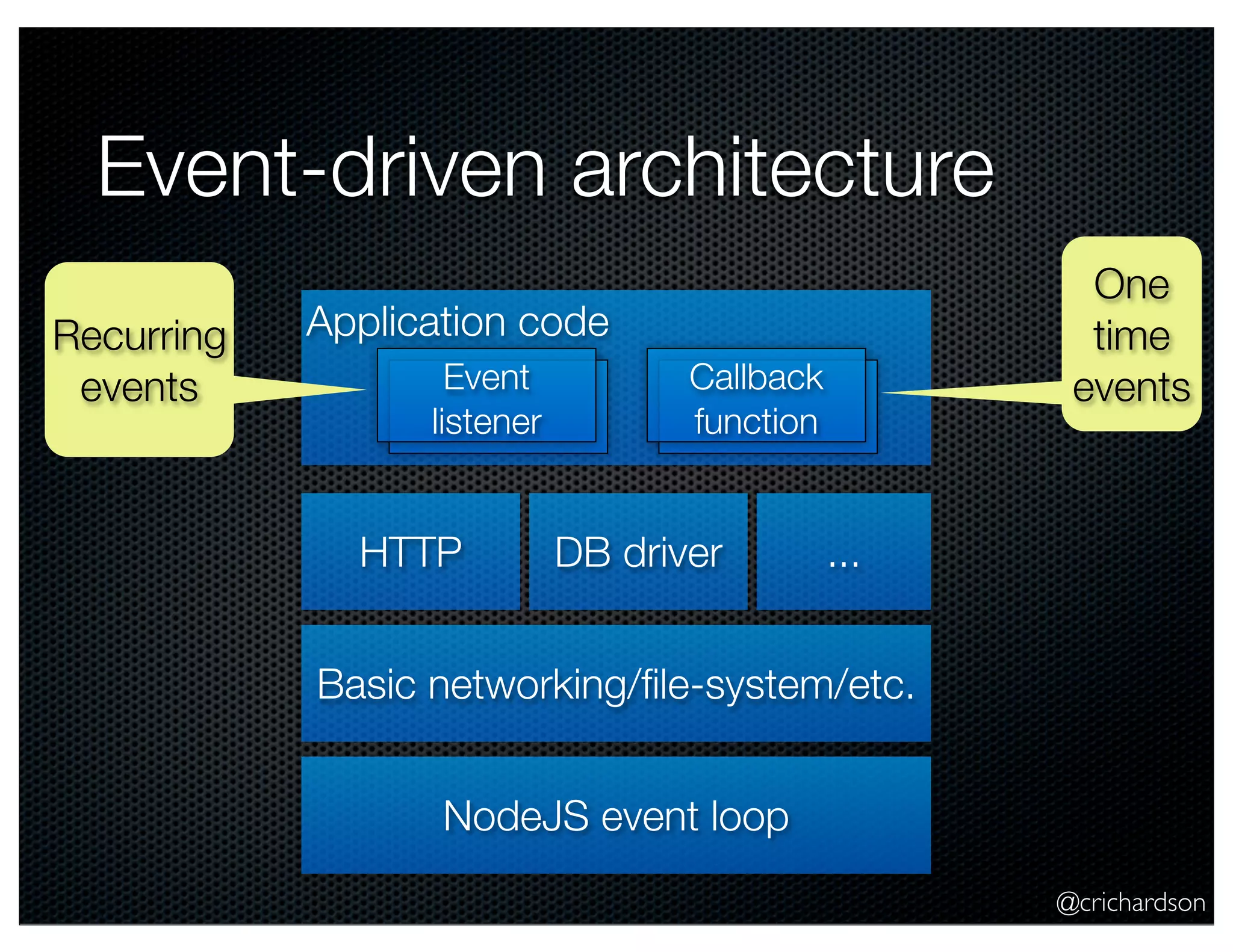 @crichardson
Application code
Event-driven architecture
NodeJS event loop
Basic networking/ﬁle-system/etc.
HTTP DB driver ...
Event
listener
Callback
function
One
time
events
Recurring
events
 