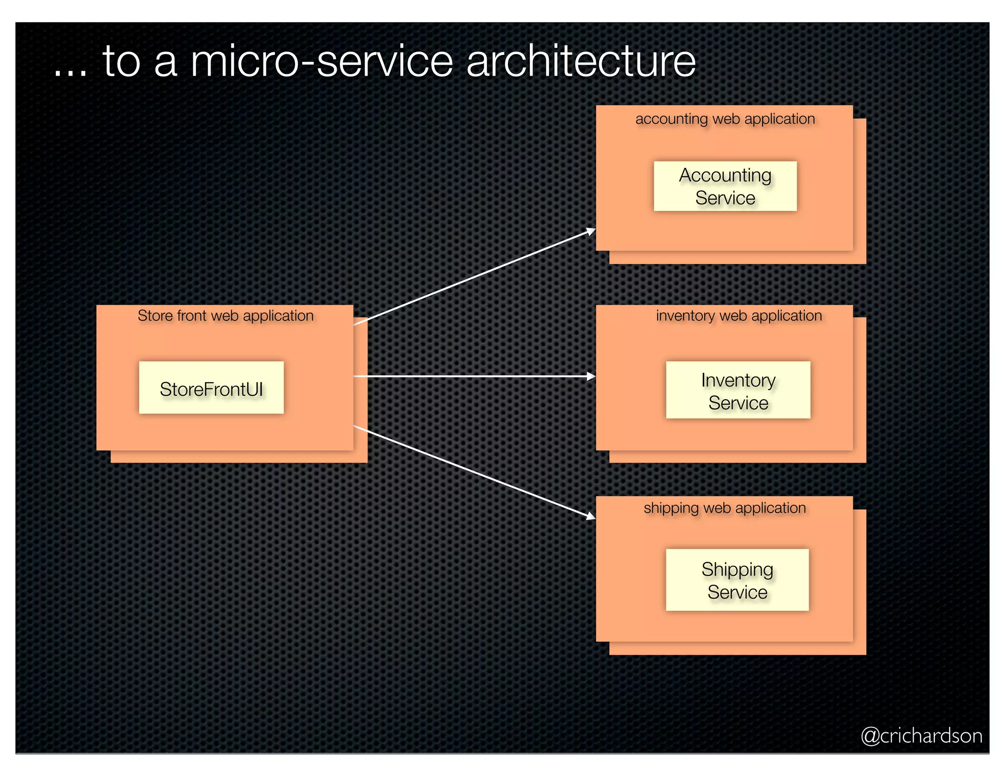 @crichardson
... to a micro-service architecture
Store front web application
shipping web application
inventory web application
Accounting
Service
StoreFrontUI
accounting web application
Shipping
Service
Inventory
Service
 