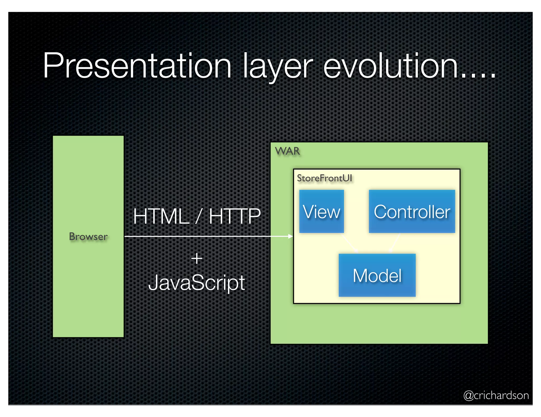 @crichardson
Browser
WAR
StoreFrontUI
Model
View Controller
Presentation layer evolution....
HTML / HTTP
+
JavaScript
 