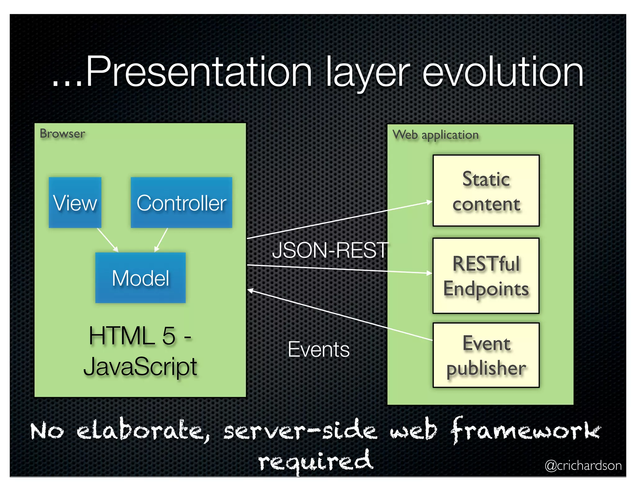 @crichardson
Browser Web application
RESTful
EndpointsModel
View Controller
...Presentation layer evolution
JSON-REST
HTML 5 -
JavaScript
No elaborate, server-side web framework
required
Event
publisher
Events
Static
content
 