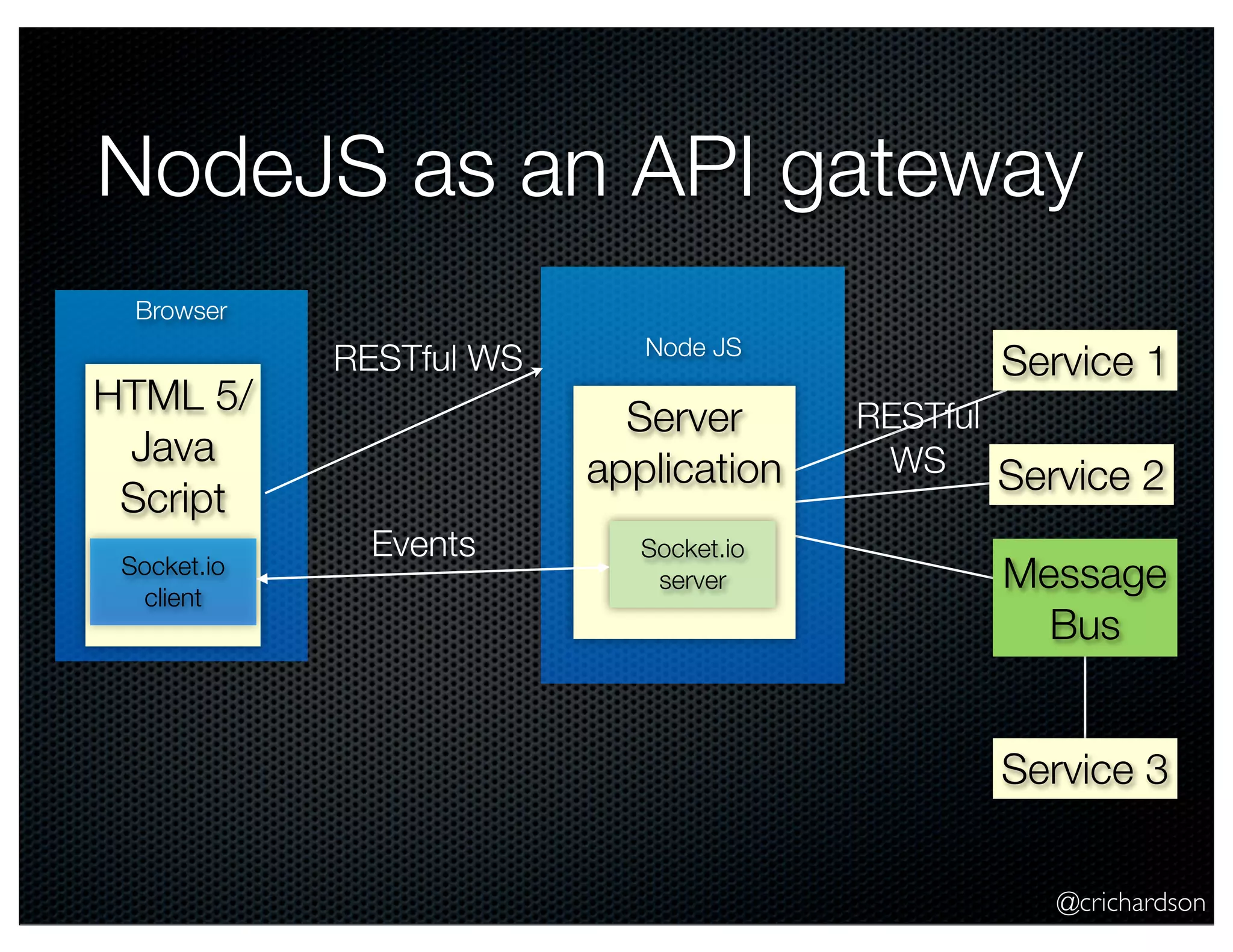@crichardson
NodeJS as an API gateway
Browser
Service 1
Service 2
Message
Bus
HTML 5/
Java
Script
Socket.io
client
Events
RESTful WS
Server
application
Socket.io
server
Node JS
Service 3
RESTful
WS
 