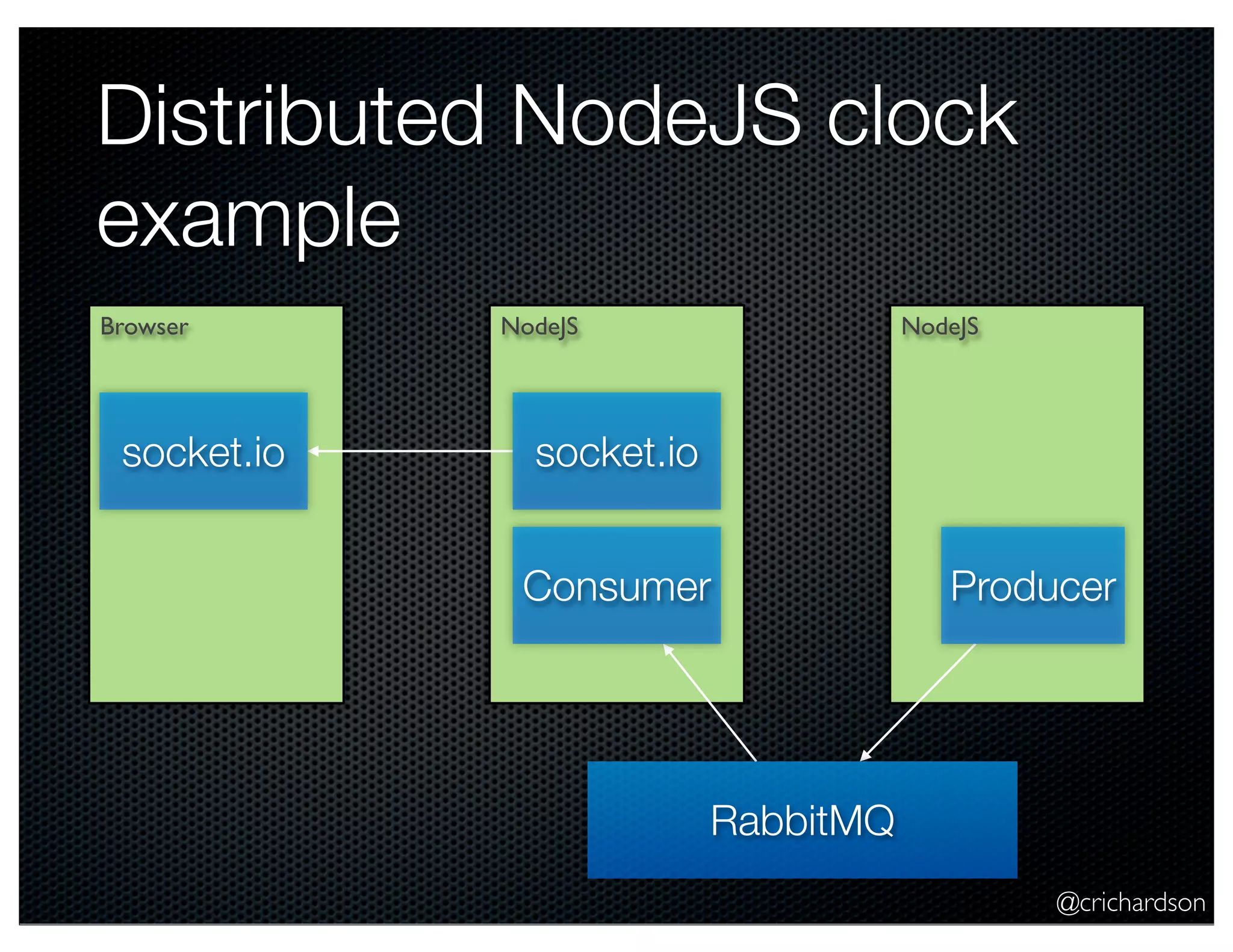 @crichardson
Distributed NodeJS clock
example
Browser NodeJS NodeJS
RabbitMQ
ProducerConsumer
socket.iosocket.io
 