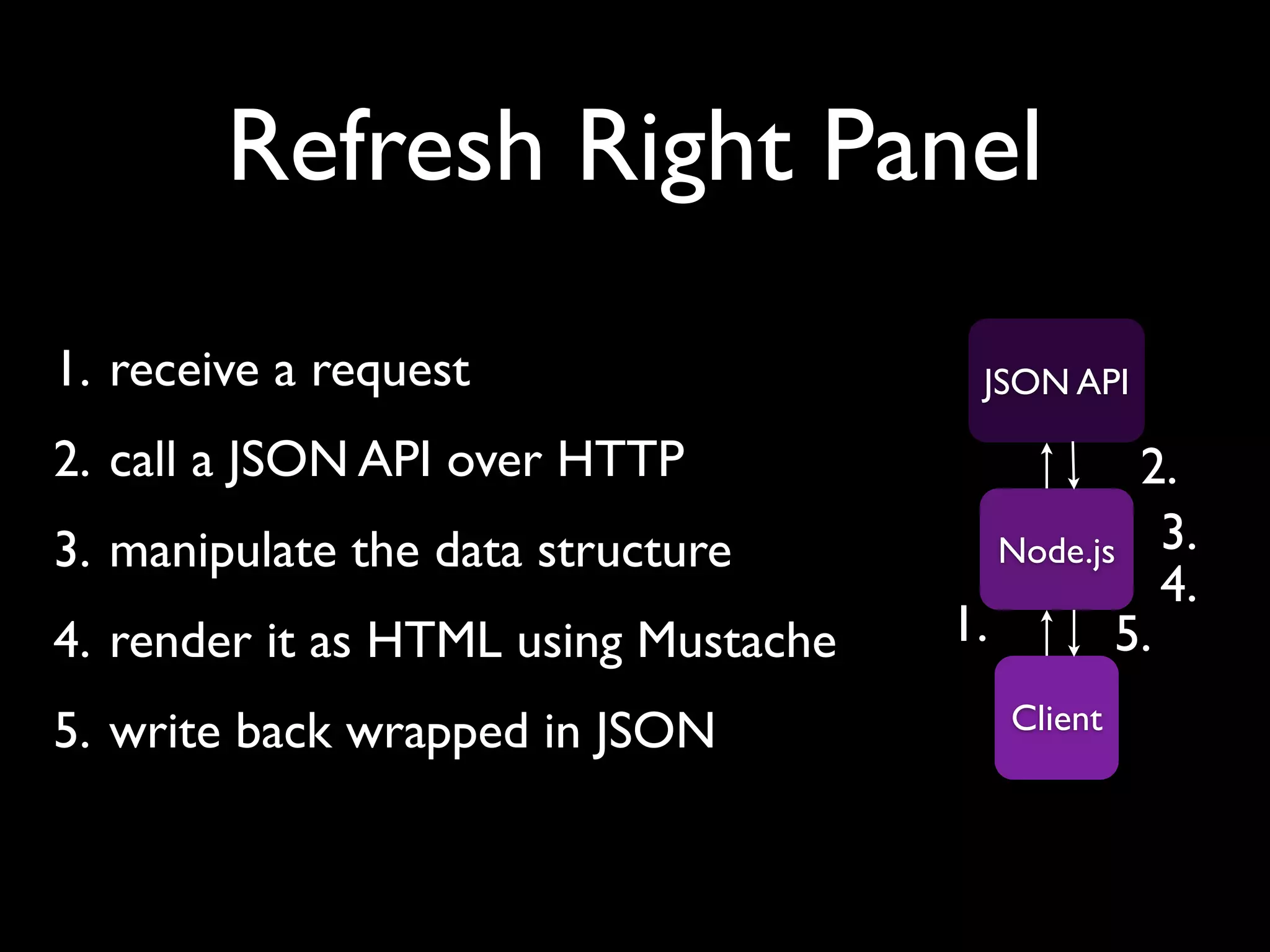 Refresh Right Panel
1. receive a request                    JSON API

2. call a JSON API over HTTP                     2.
3. manipulate the data structure         Node.js 3.
                                                   4.
4. render it as HTML using Mustache   1.        5.
5. write back wrapped in JSON            Client
 