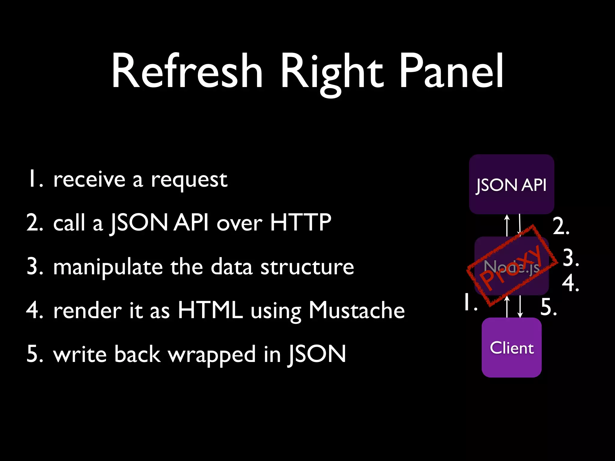 Refresh Right Panel
1. receive a request                   JSON API

2. call a JSON API over HTTP                     2.
3. manipulate the data structure             xy 3.
                                          ro 4.
                                         Node.js
                                         P
4. render it as HTML using Mustache   1.        5.
5. write back wrapped in JSON            Client
 