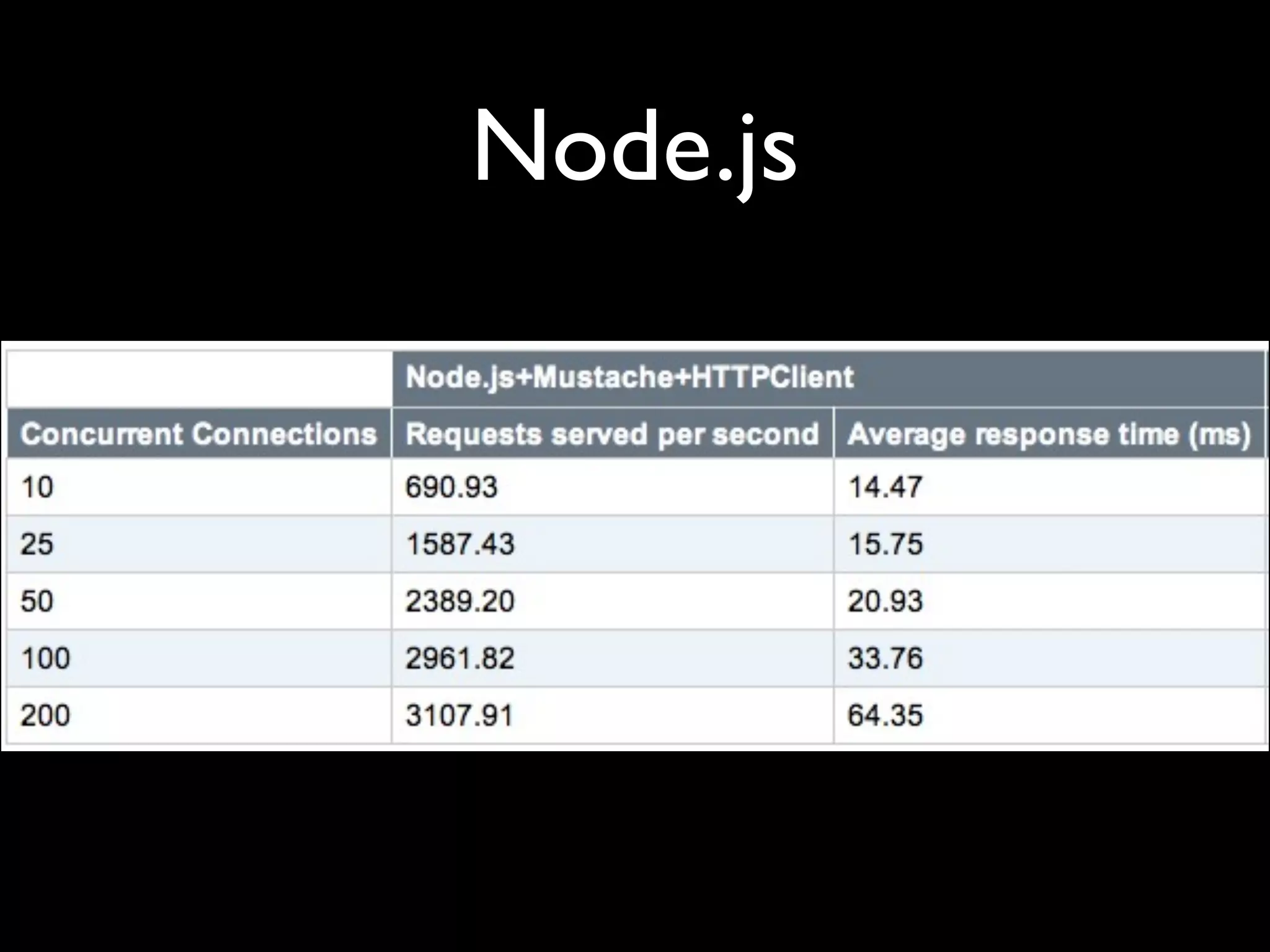 Node.js
 